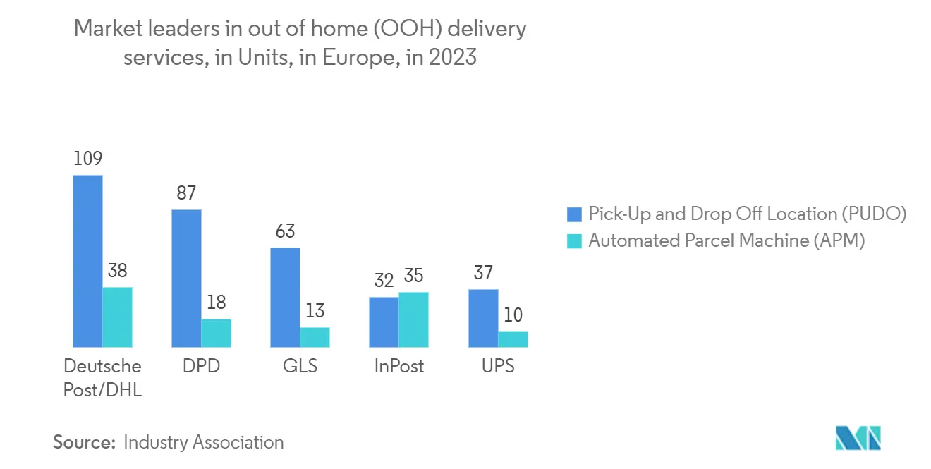 Out Of Home (OOH) Delivery Market: Market leaders in out of home (OOH) delivery services, in Units, in Europe, in 2023