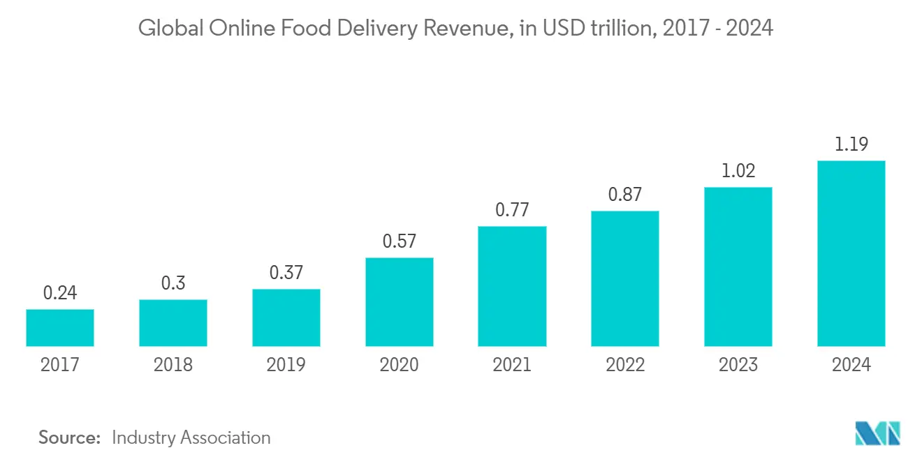 Out Of Home (OOH) Delivery Market: Global Online Food Delivery Revenue, in USD trillion