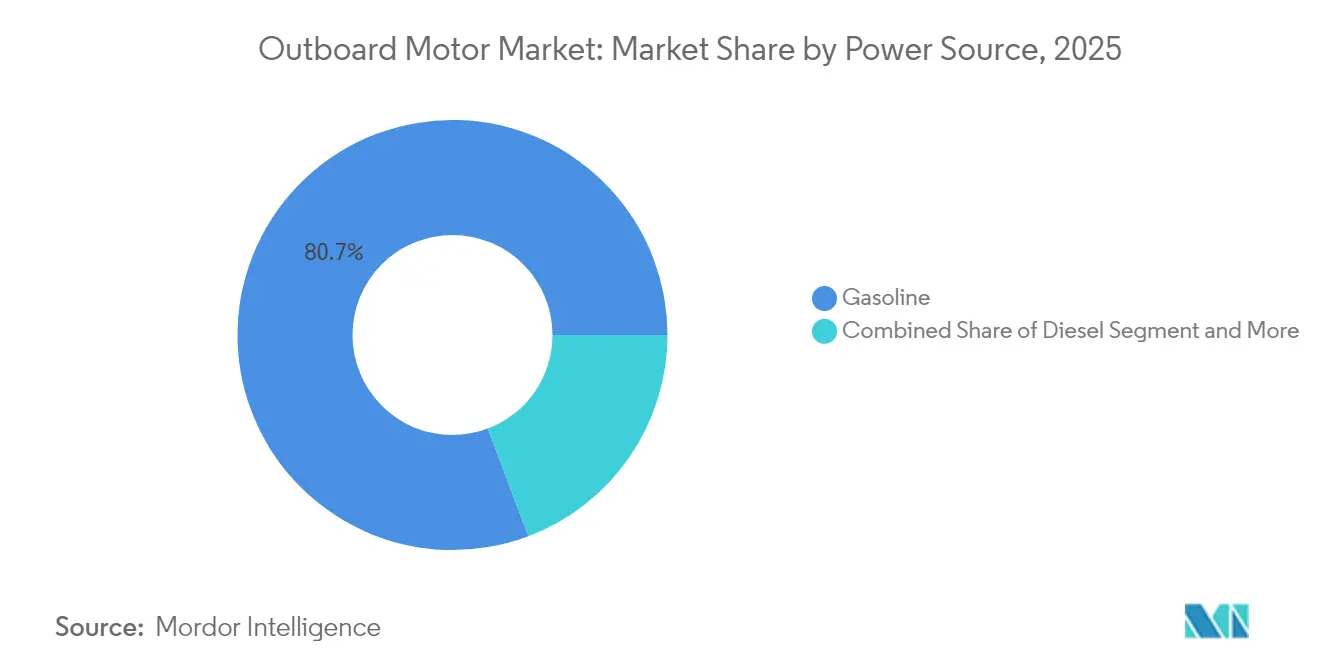 Outboard Motor Market: Market Share by Power Source, 2025