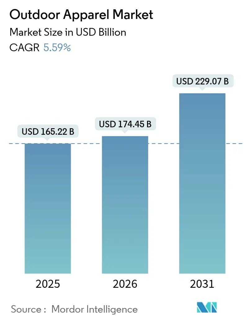 Mercato dell'abbigliamento outdoor (2025-2030)