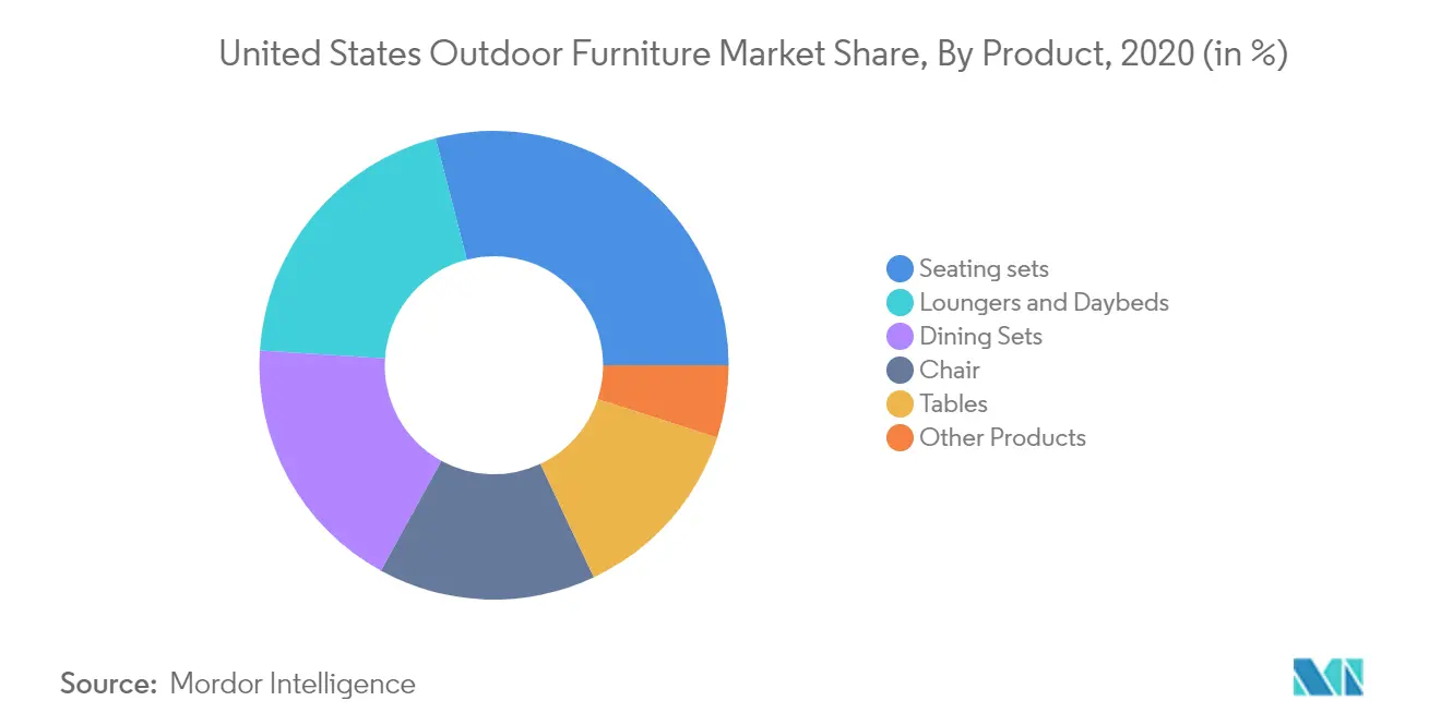 米国の屋外用家具市場分析
