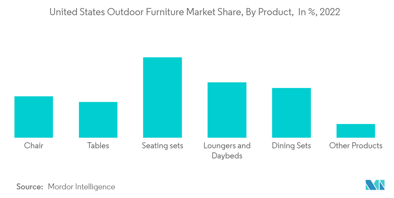 United States Outdoor Furniture Market Share, By Product,  In %, 2022