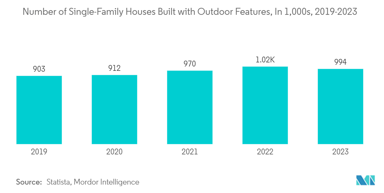 US Outdoor Furniture Market : Number of Single-Family Houses Built with Outdoor Features, In 1,000s, 2019-2023