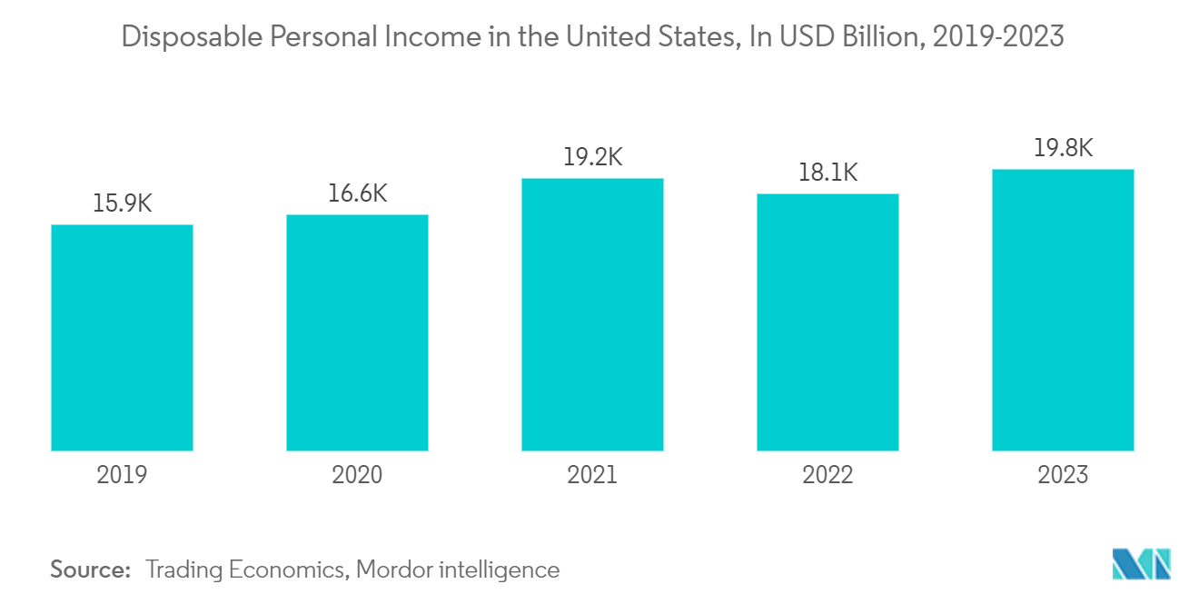 米国の屋外用家具市場米国の可処分個人所得（単位：億米ドル、2019-2023年