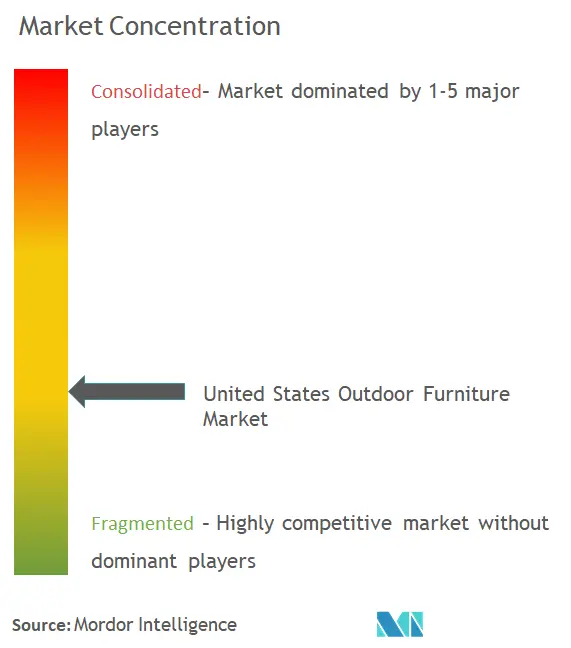 US Outdoor Furniture Market Concentration