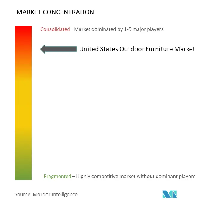 United States Outdoor Furniture Market Concentration