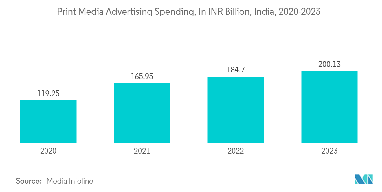 Outdoor Printed Signage Market: Print Media Advertising Spending, In INR Billion, India, 2020-2023*