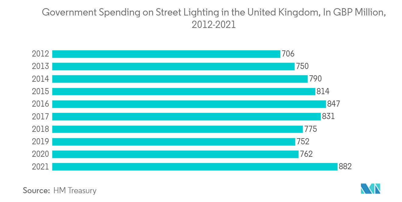 屋外ソーラーLED市場-英国の街路照明への政府支出、百万ポンド、2012-2021年