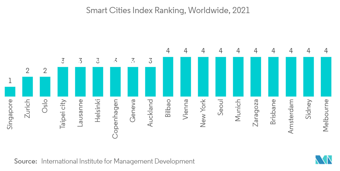 سوق Wi-Fi الخارجي ترتيب مؤشر المدن الذكية ، في جميع أنحاء العالم ، 2021