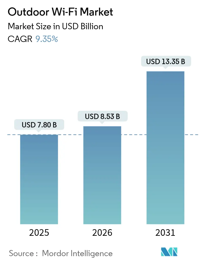 Outdoor Wi-Fi Market (2025 - 2030)