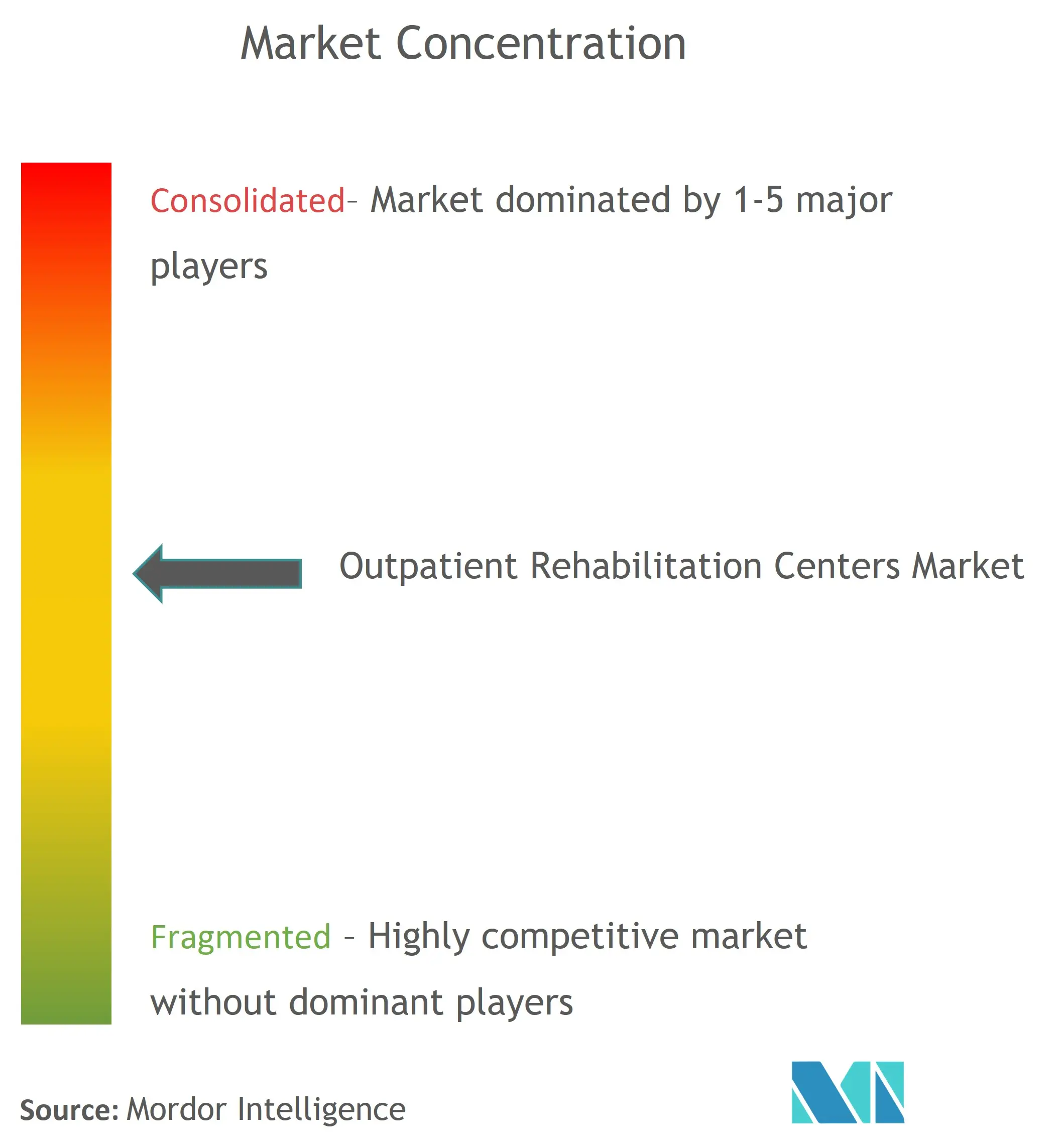 Global Outpatient Rehabilitation Centers Market Concentration