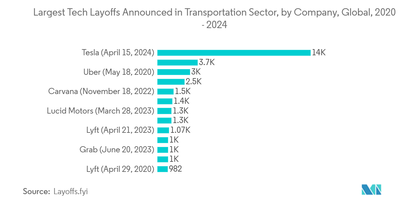 Outplacement Market: Largest Tech Layoffs Announced in Transportation Sector, by Company, Global