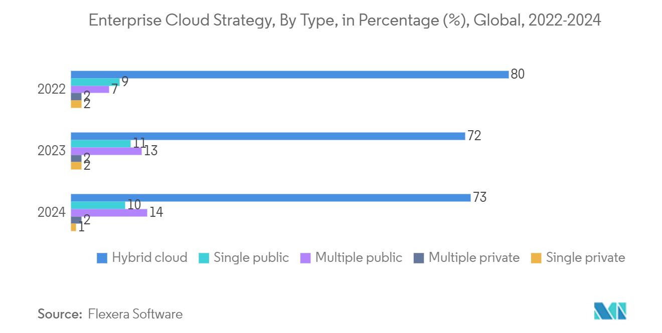 Outsourcing Services Market: Enterprise Cloud Strategy, By Type, in Percentage (%), Global, 2022-2024