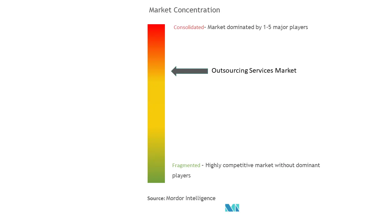 Outsourcing Services Market Concentration