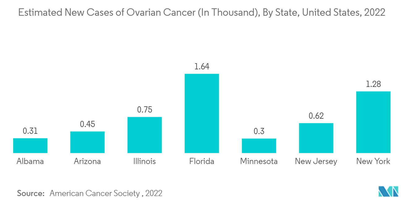 سوق تشخيص وعلاج سرطان المبيض - الحالات الجديدة المقدرة لسرطان المبيض (بالآلاف)، حسب الولاية، الولايات المتحدة، 2022