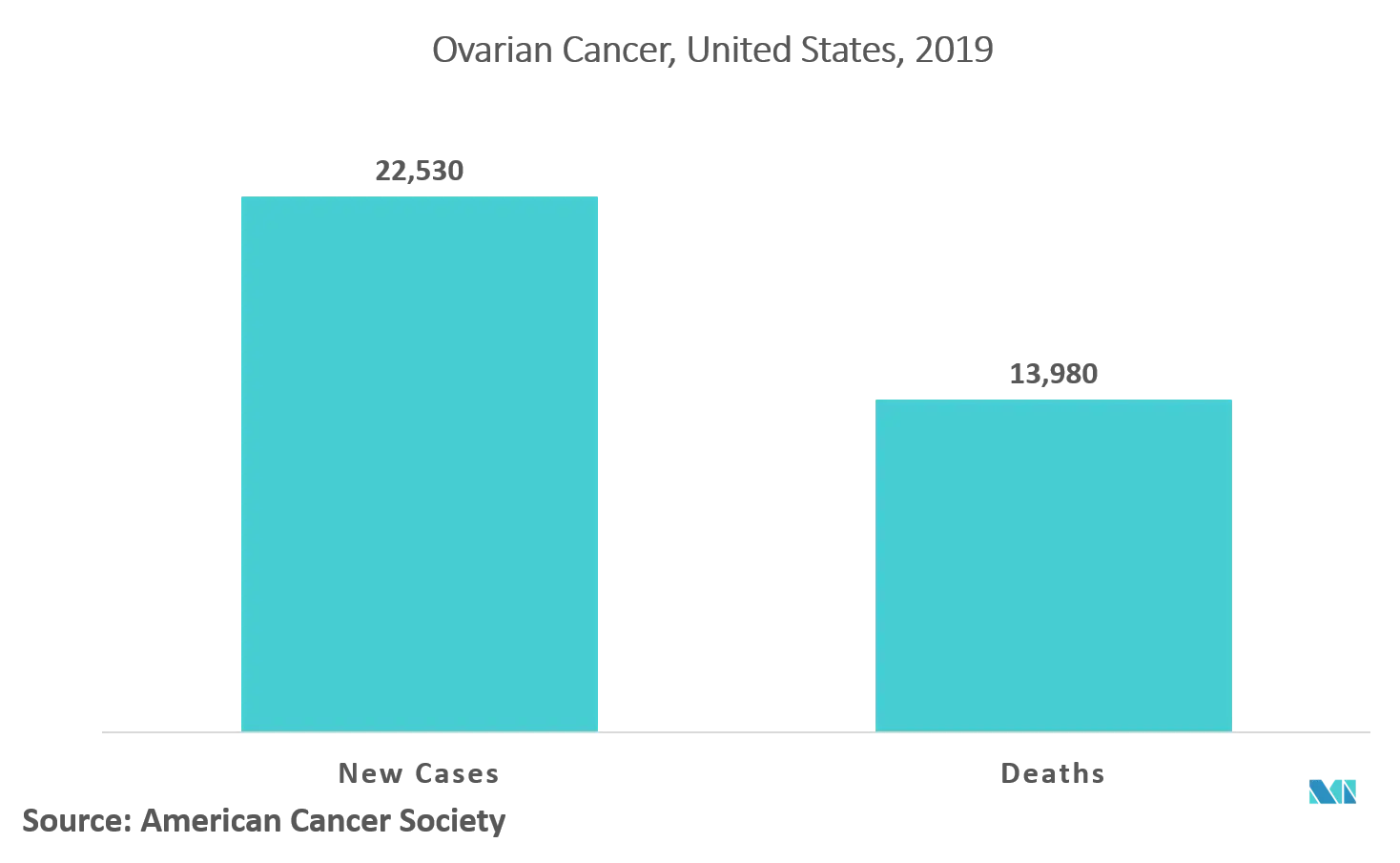 Ovarian Cancer Diagnostics and Therapeutics Market Share