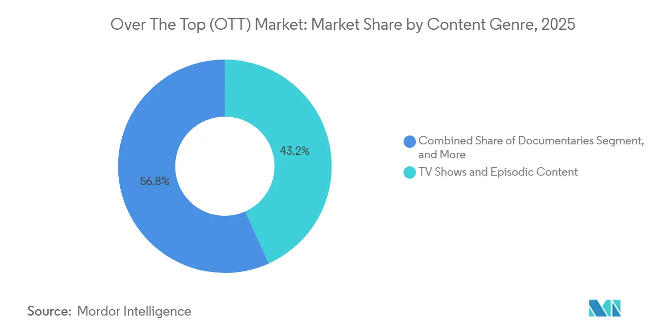 Over The Top (OTT) Market Share by Content Genre, 2025