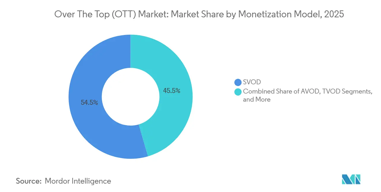 Over The Top (OTT) Market Share by Monetization Model, 2025