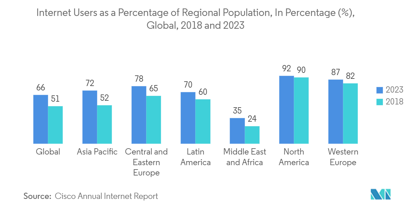 OTT（Over The Top）市場：地域人口に占めるインターネット利用者の割合（％）（世界、2018年、2023年