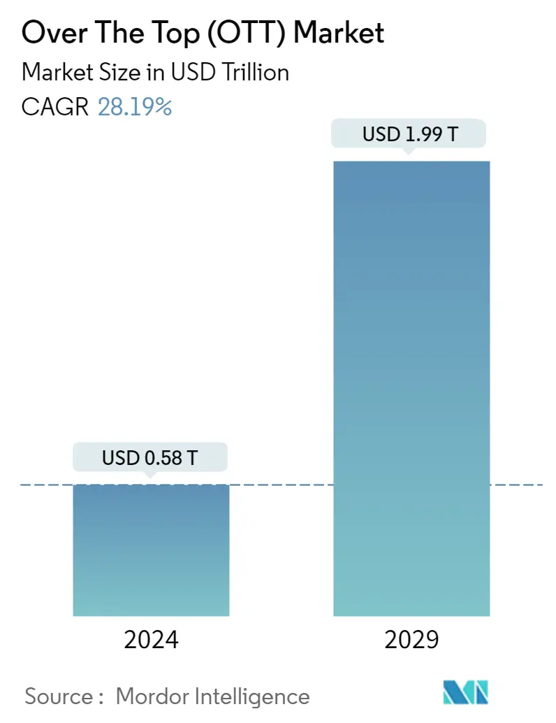 Resumen del mercado Over The Top (OTT)