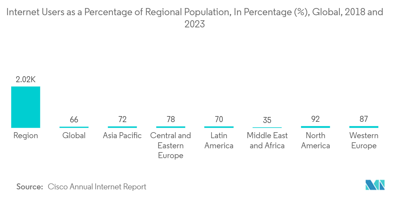 Global Over the Top (OTT) Market: Internet Users as a Percentage of Regional Population, In Percentage (%), Global, 2018 and 2023