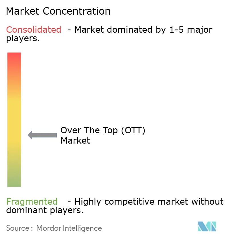 Over The Top (OTT) Market Concentration