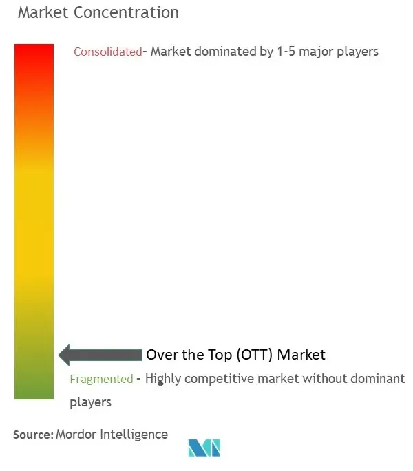 Over The Top (OTT) Market Concentration