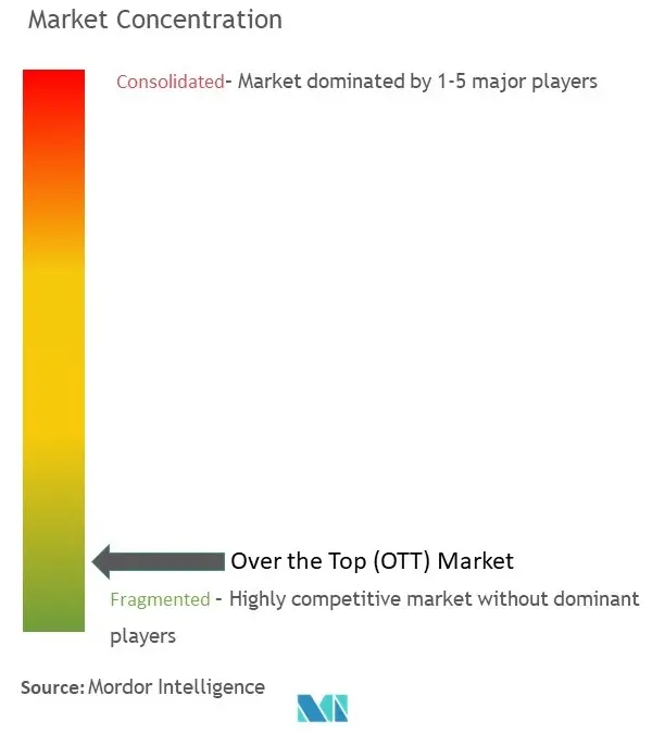 Concentração de mercado over the top (OTT)