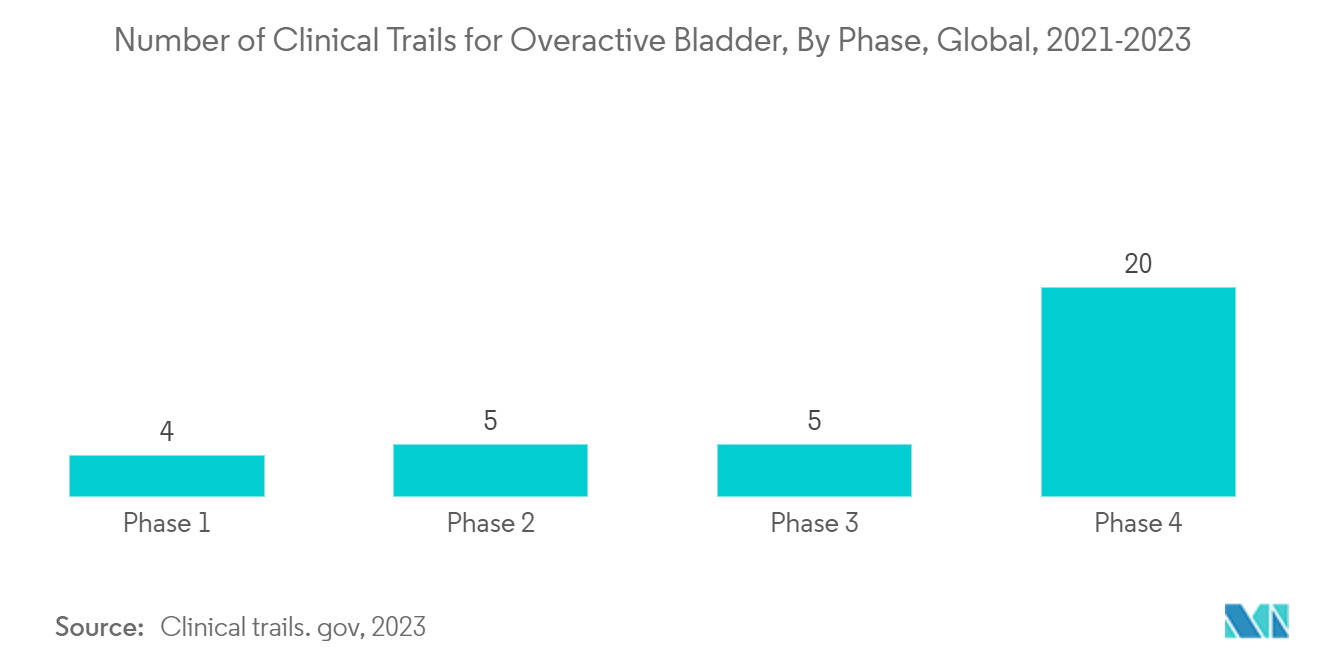 Overactive Bladder Treatment Market - Number of Clinical Trails for Overactive Bladder, By Phase, Global, 2021-2023