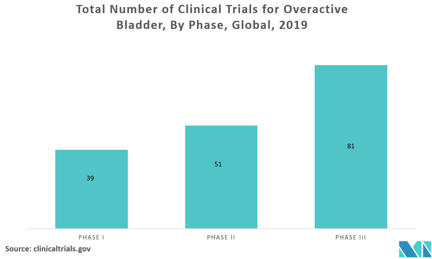 Overactive Bladder Treatment Market Growth Trends And Forecast