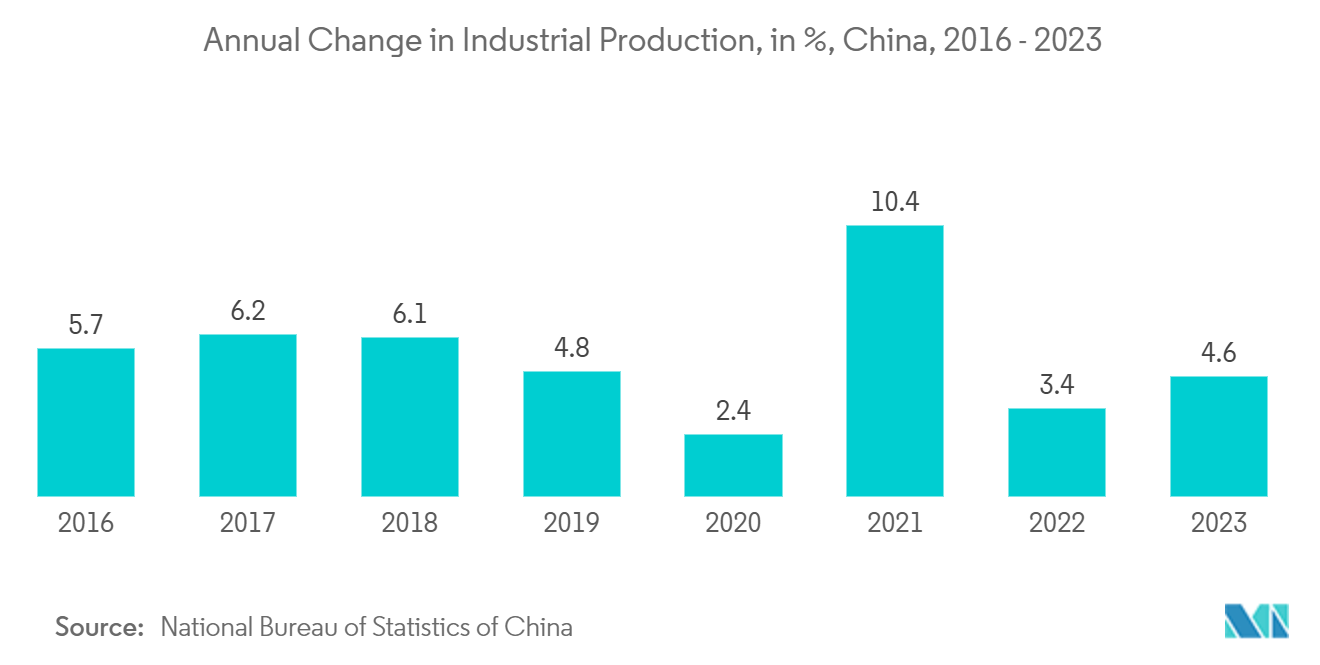 Overhead Conveyor Market: Annual Change in Industrial Production, in %, China
