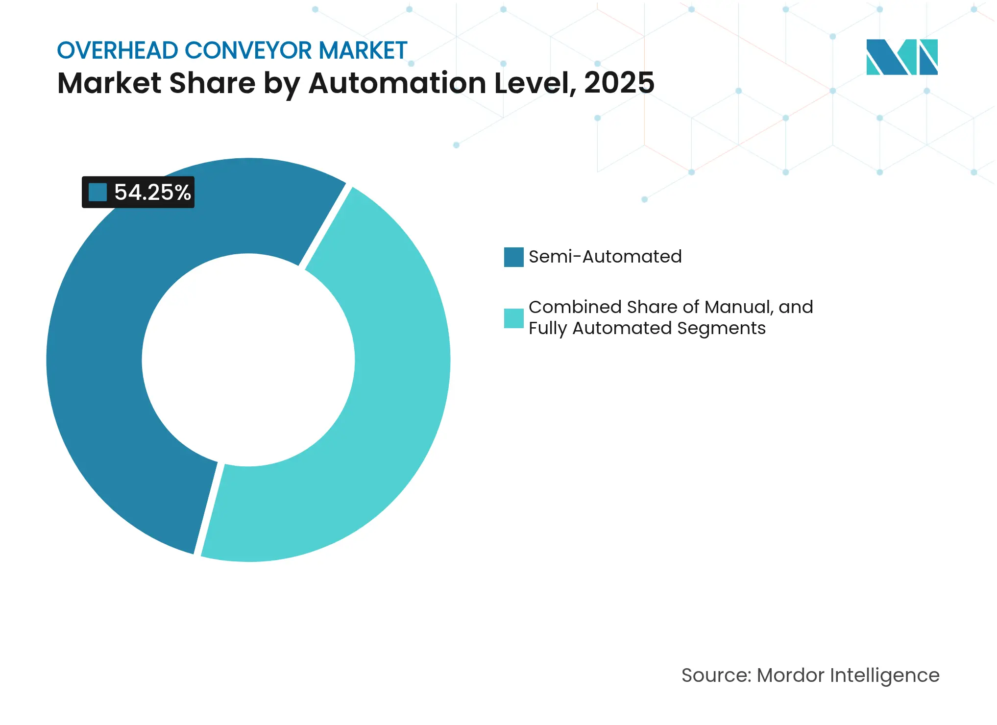 Overhead Conveyor Market: Market Share by Automation Level, 2025