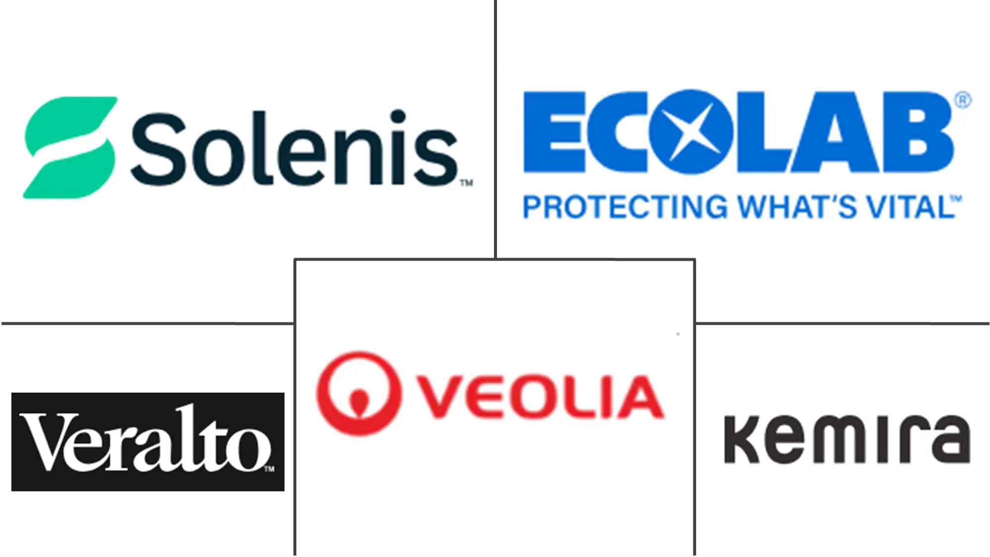 Major players in Oxidation And Corrosion Control Chemicals industry