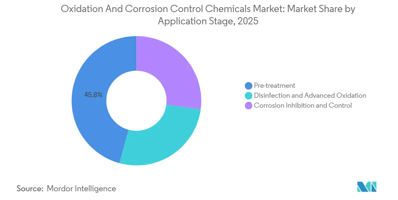 Oxidation And Corrosion Control Chemicals Market: Market Share by Application Stage