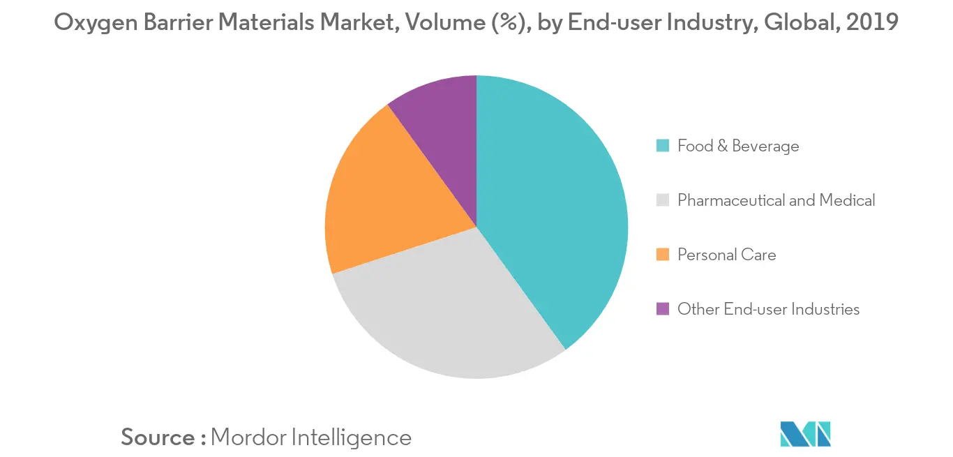 Oxygen Barrier Materials Market Volume Share