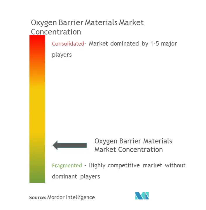 Oxygen Barrier Materials Market - Market Concentration.png