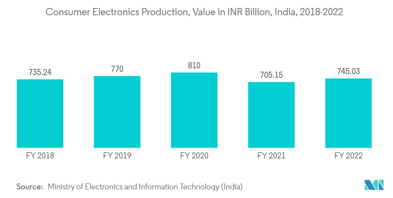 Oxygen Free Copper Market : Consumer Electronics Production, Value in INR Billion, India, 2018-2022