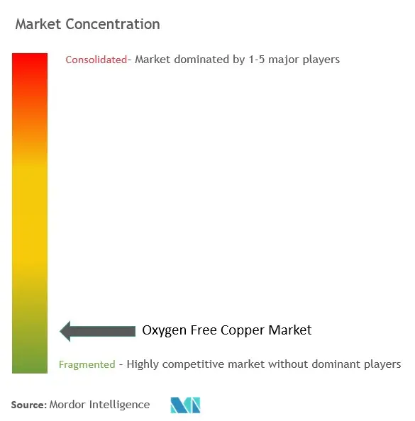 Oxygen Free Copper Market Concentration