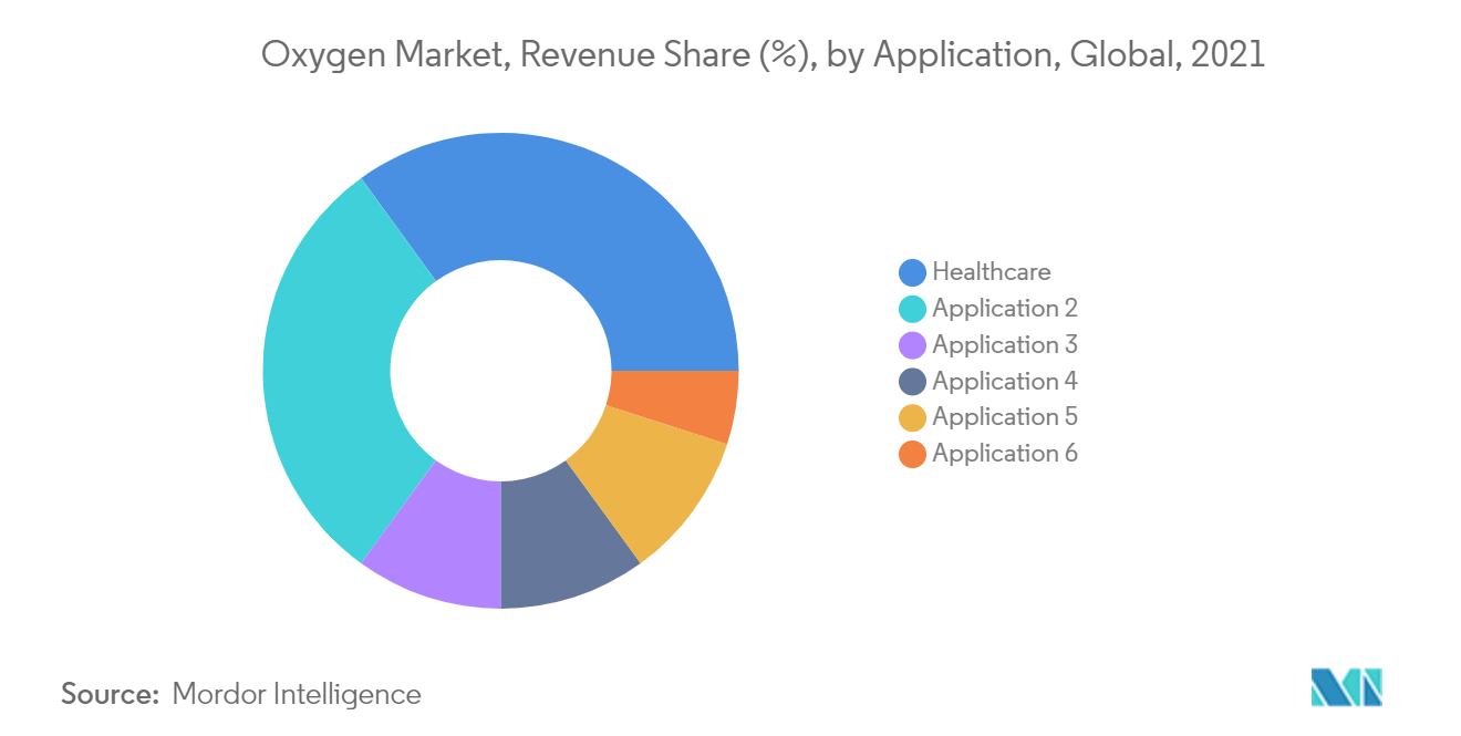 Oxygen Market Share