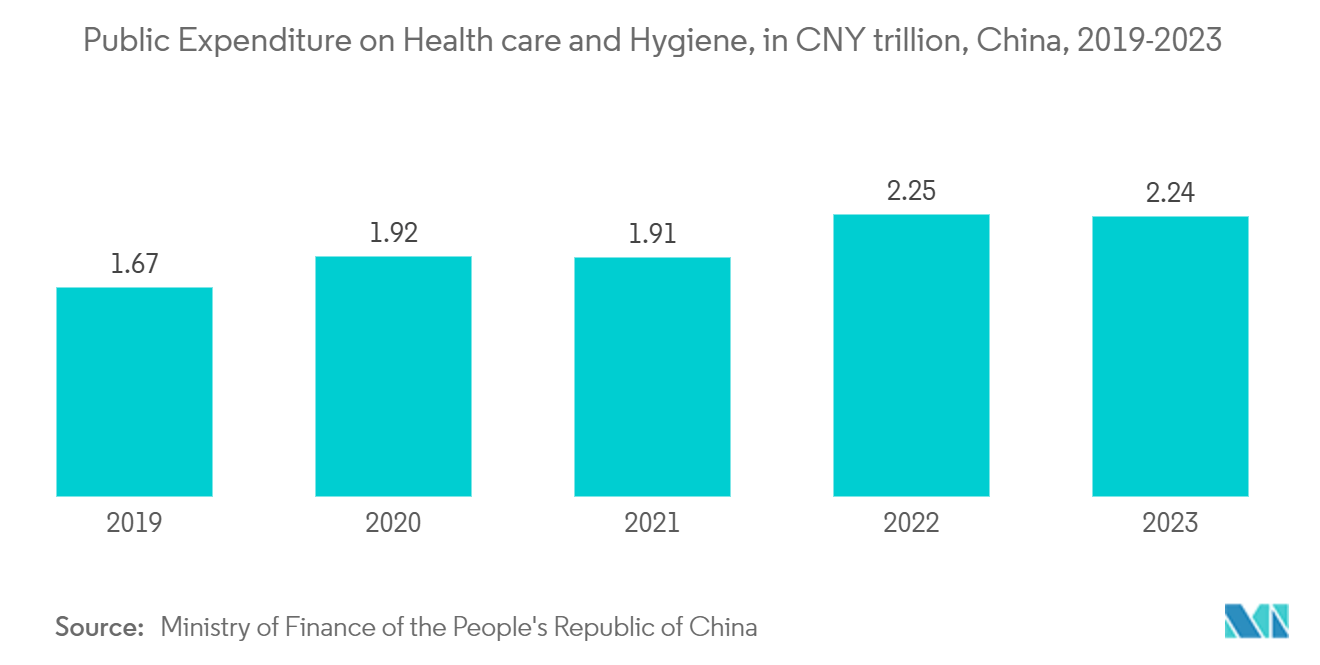 Oxygen Market - Public Expenditure on Health care and Hygiene, in CNY trillion, China, 2019-2023