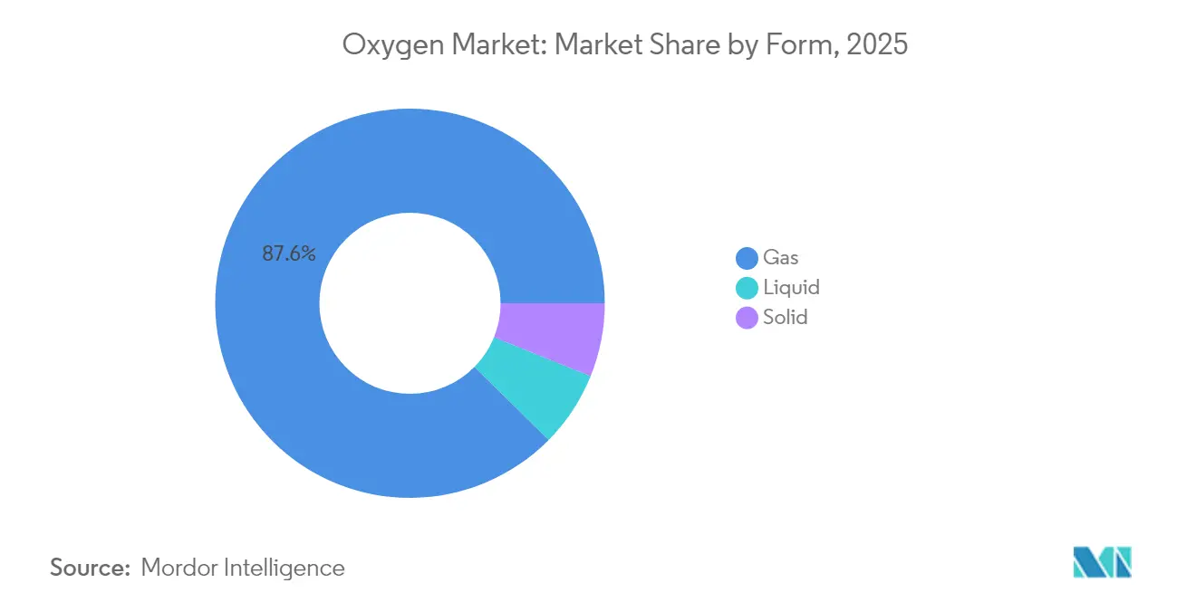Oxygen Market: Market Share by Form, 2025