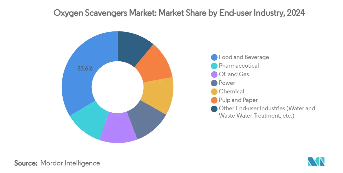 Oxygen Scavengers Market: Market Share by End-user Industry