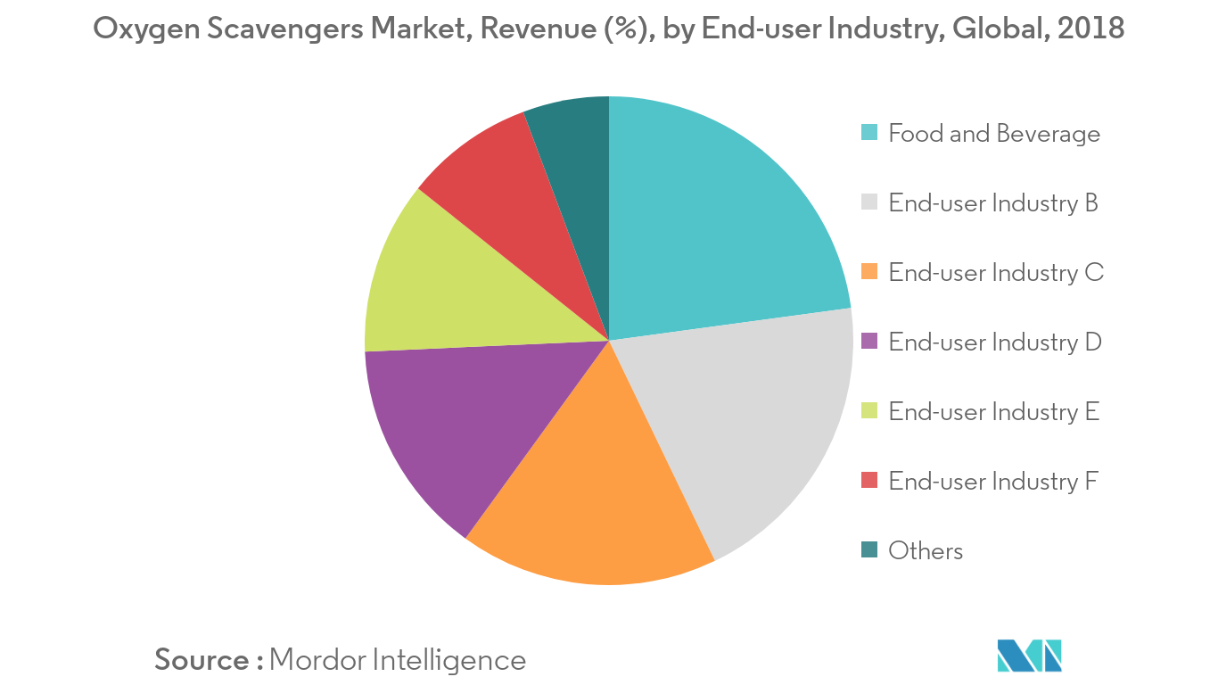 Participación en los ingresos del mercado de captadores de oxígeno