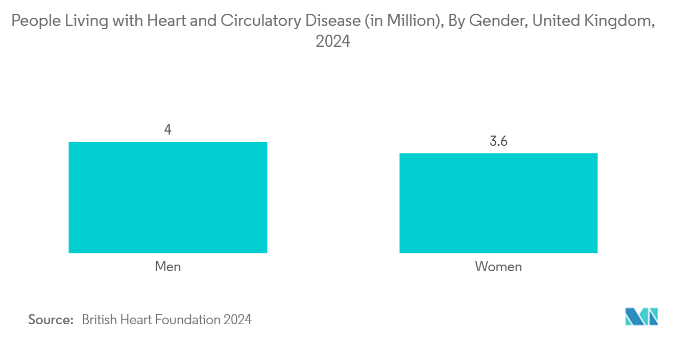 Oxygenators Markets -People Living with Heart and Circulatory Disease (in Million), By Gender, United Kingdom, 2024