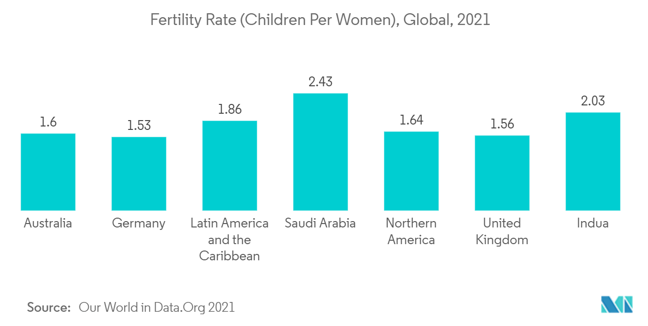 Fertility Rate (Children Per Women), Global, 2021
