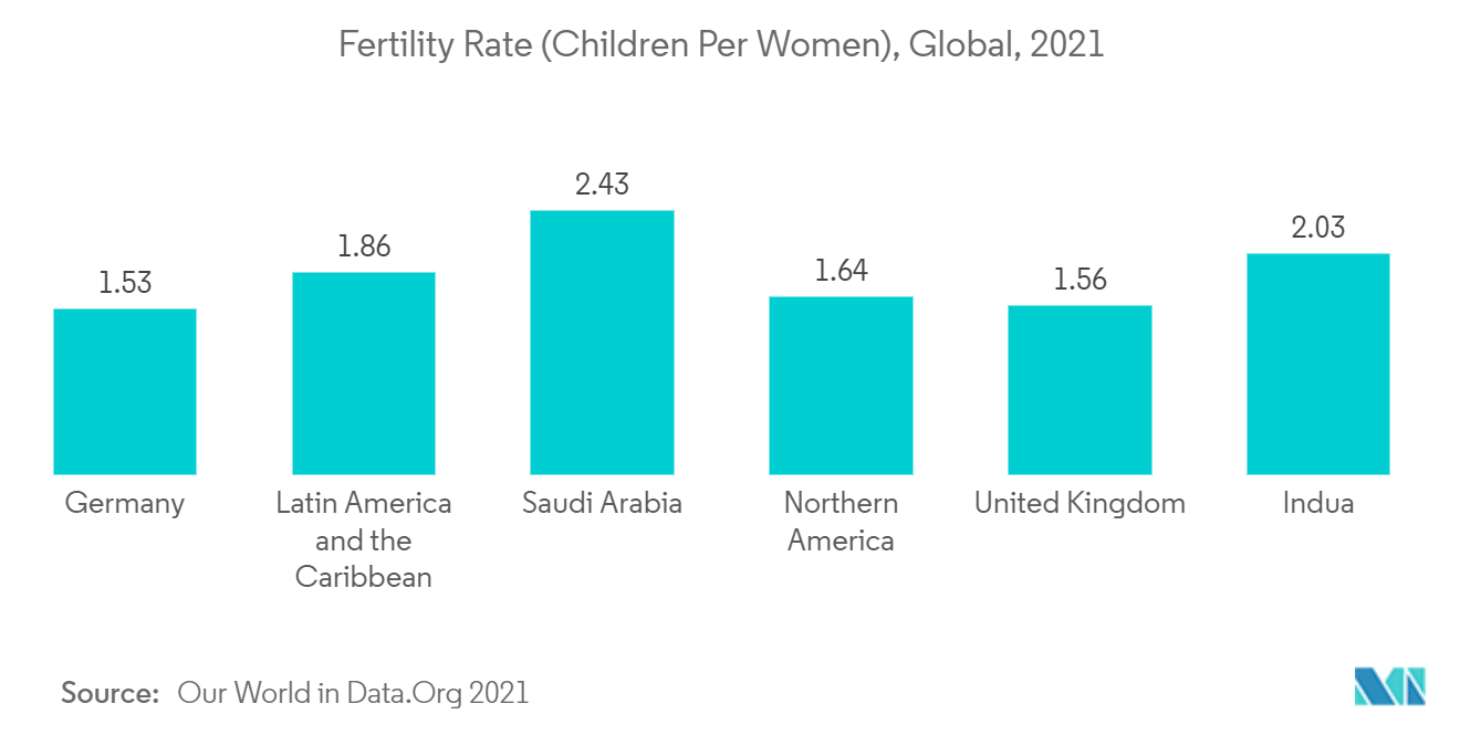オキシトシン市場：出生率（女性一人当たりの子供数）、世界、2021年