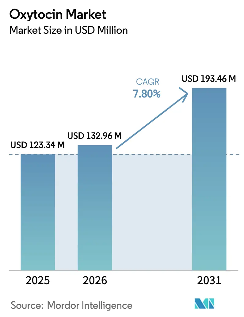 Oxytocin Market (2025 - 2030)
