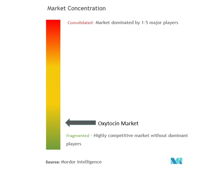 Oxitocina globalConcentración del Mercado