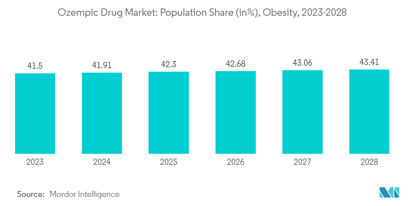 Weight Loss Diabetes Drug Market: Ozempic Drug Market: Population Share (in%), Obesity, 2023-2028