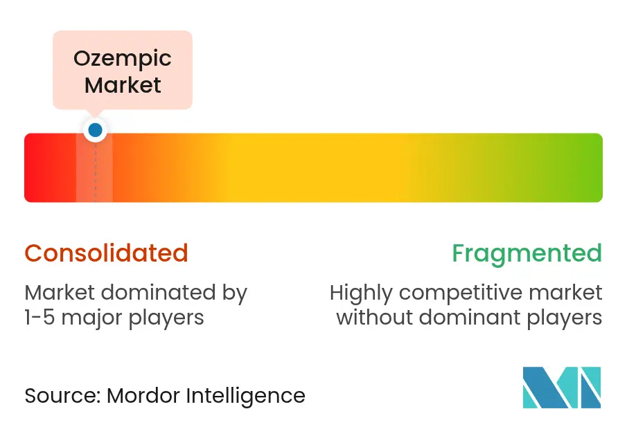 Ozempic Market Size, Industry Trends & Share Report 2025-2030